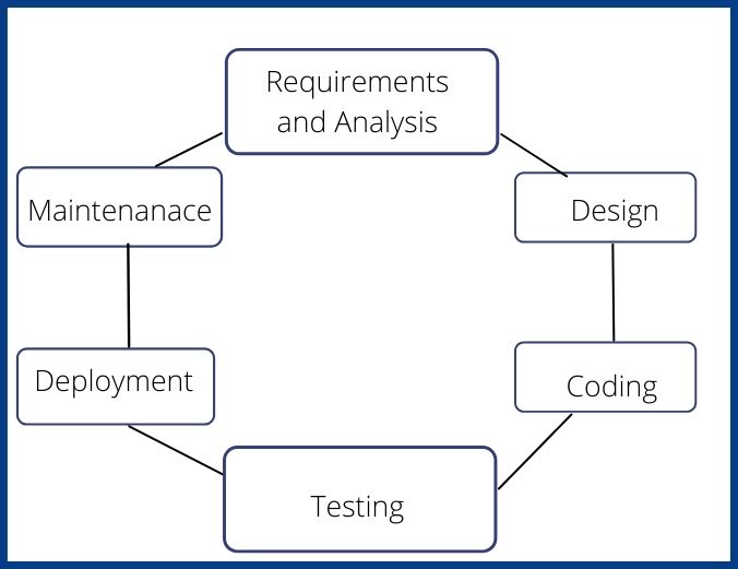 What Is SDLC - Phases, Process, And Example - Sample Test Cases