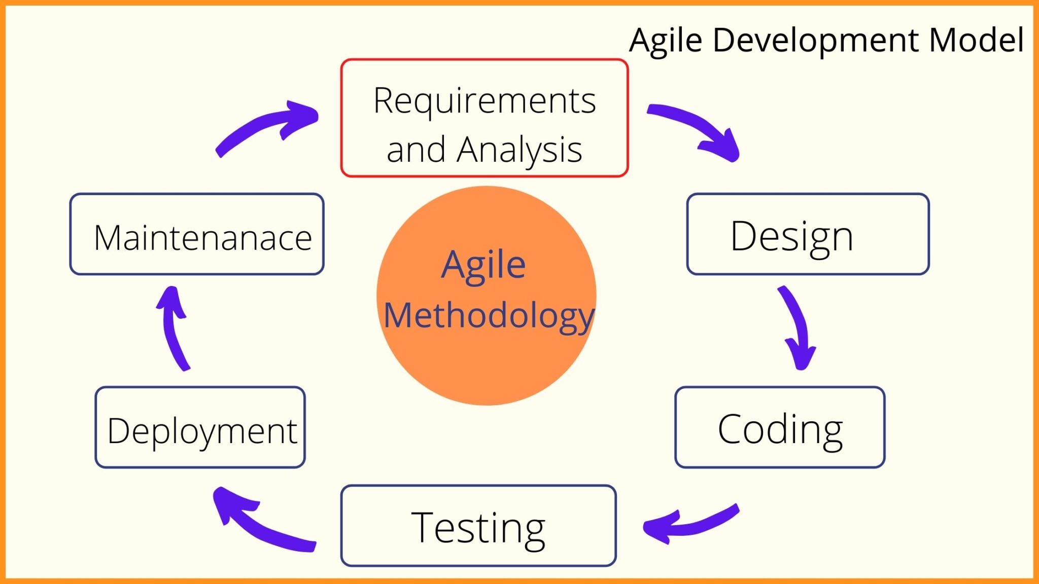 Agile Model Definition Phases Types Example And Advan - vrogue.co