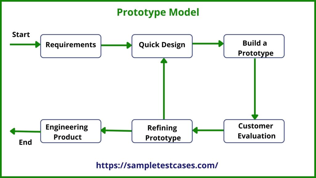Prototype Model Diagram