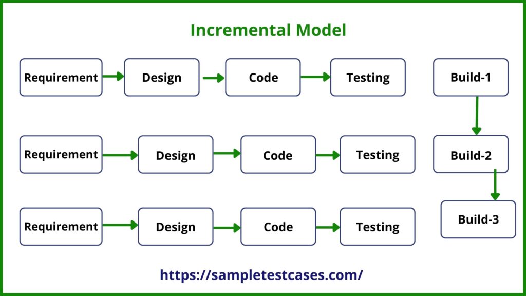 What Is Incremental Model - Image to u