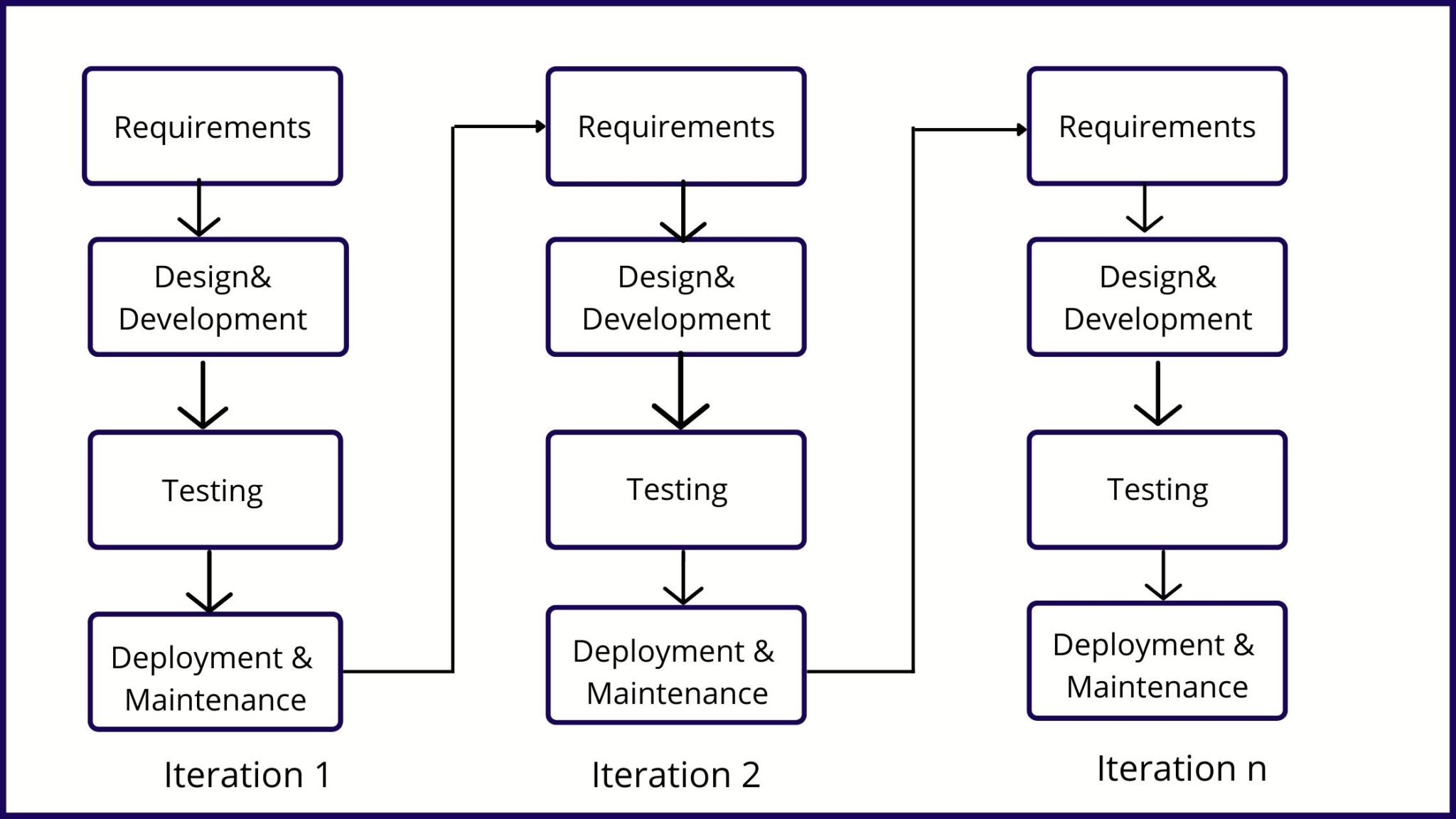 Iterative Model- Definition, Phases, Advantages And Disadvantages