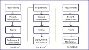 Iterative Model- Definition, Phases, Advantages And Disadvantages