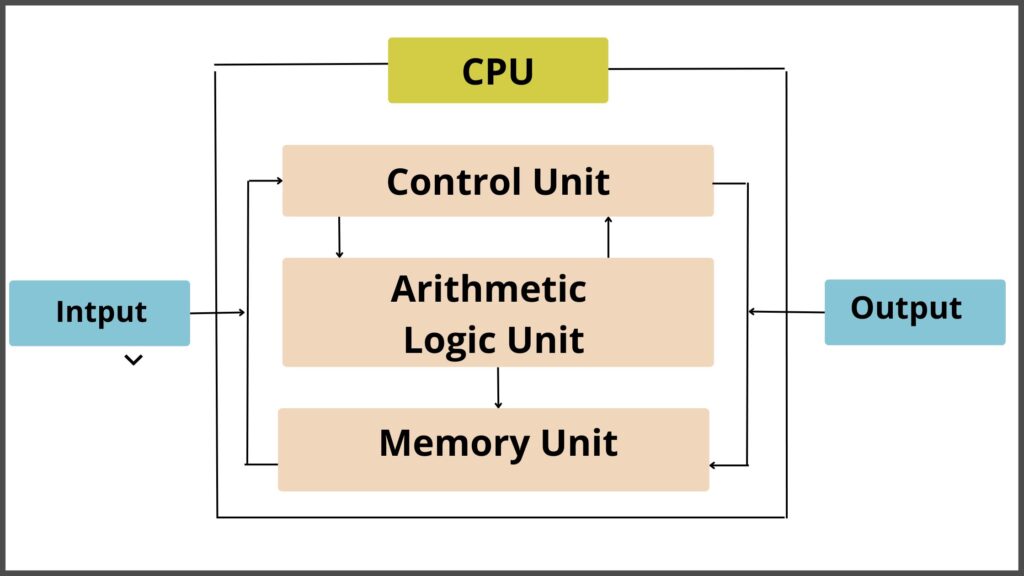 Block Diagram Of Computer And Its Components